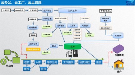 智造通聯(lián)合生態(tài) | 易云達(dá) 賦能家居“智”造全鏈路信息化管理，打造數(shù)字化智能工廠
